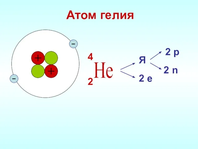Атом гелия Я 2 е 2 р 2 n 2 4