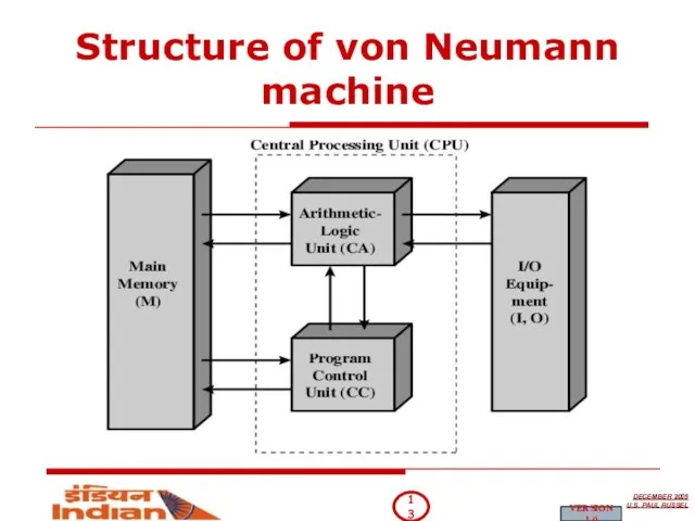 Structure of von Neumann machine