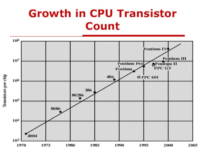 Growth in CPU Transistor Count