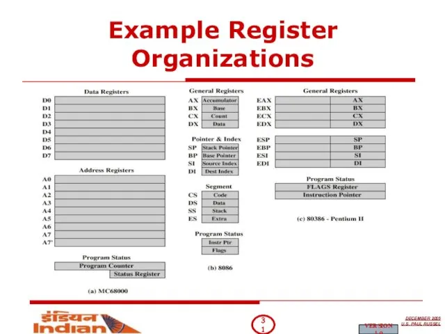 Example Register Organizations