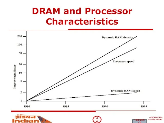 DRAM and Processor Characteristics