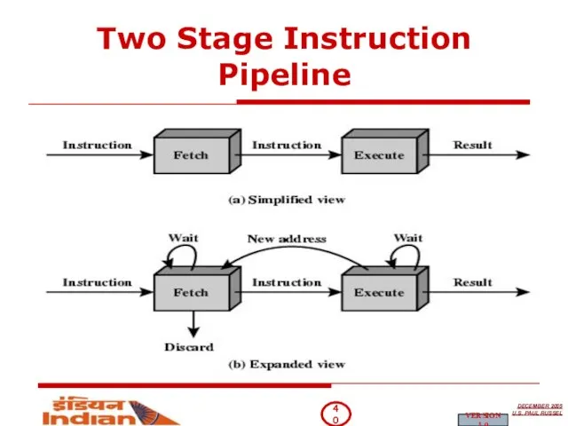 Two Stage Instruction Pipeline