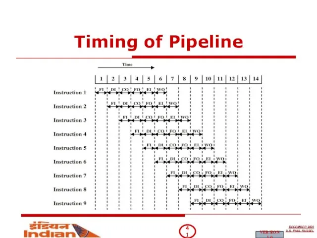 Timing of Pipeline