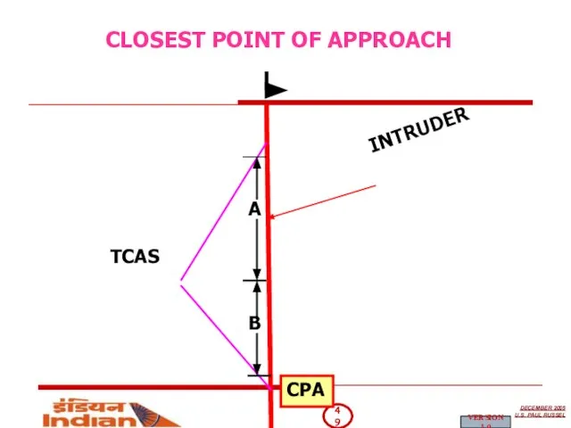 CLOSEST POINT OF APPROACH TCAS INTRUDER CPA B A