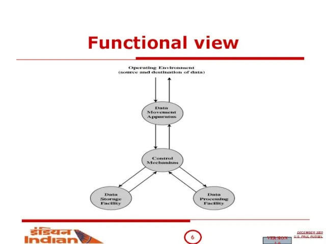Functional view