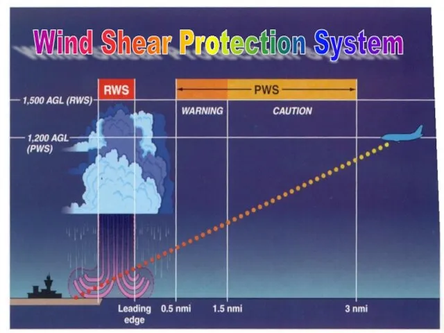 Wind Shear Protection System