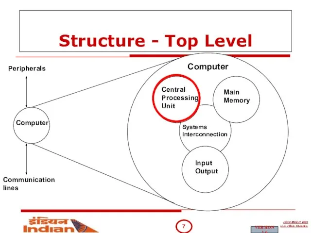 Structure - Top Level Computer Main Memory Input Output Systems Interconnection Peripherals