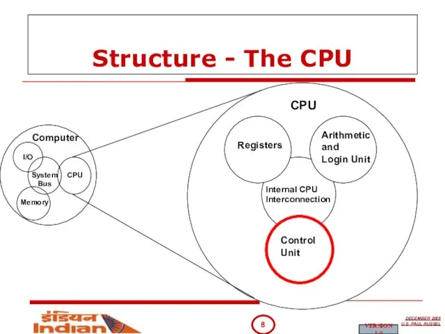 Structure - The CPU Computer Arithmetic and Login Unit Control Unit Internal