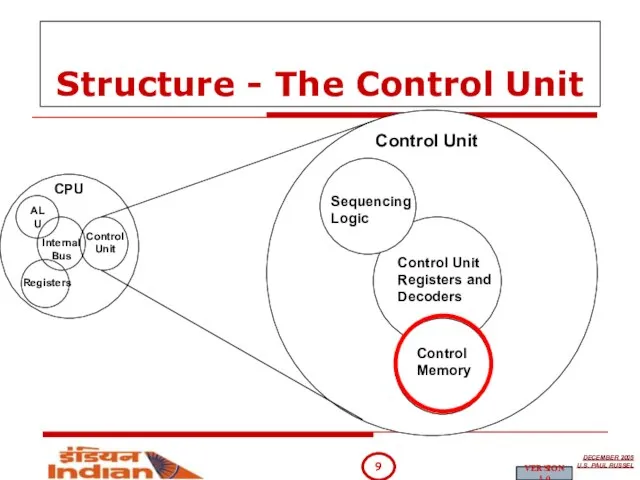 Structure - The Control Unit CPU Control Memory Control Unit Registers and