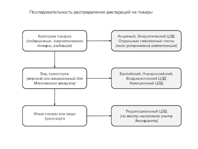 Акцизный, Энергетический ЦЭД Отдельные таможенные посты (если установлена компетенция) Иные товары или