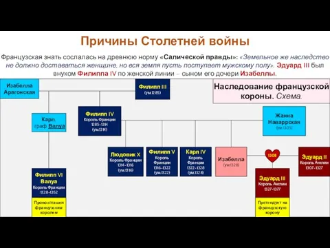 Жанна Наваррская (ум.1305) Людовик X Король Франции 1314-1316 (ум.1316) Филипп V Король