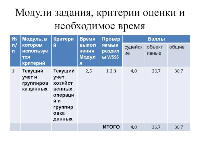 Модули задания, критерии оценки и необходимое время