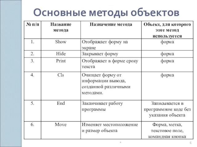 Основные методы объектов *