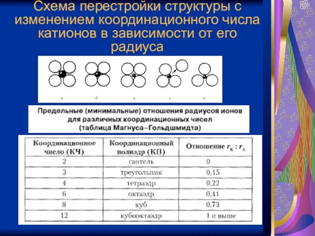 Схема перестройки структуры с изменением координационного числа катионов в зависимости от его радиуса