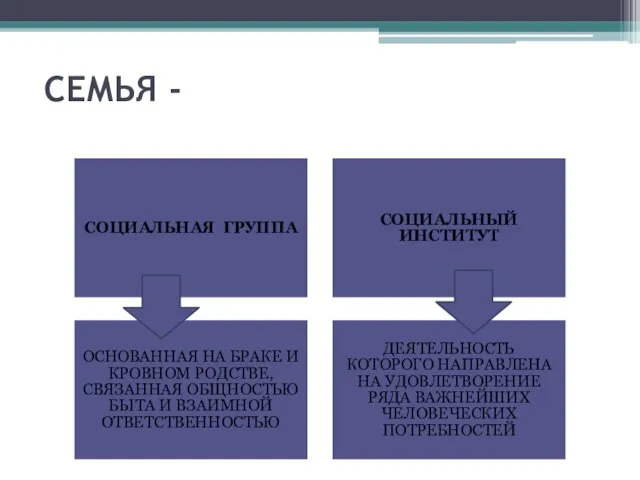 СЕМЬЯ - СОЦИАЛЬНАЯ ГРУППА СОЦИАЛЬНЫЙ ИНСТИТУТ ОСНОВАННАЯ НА БРАКЕ И КРОВНОМ РОДСТВЕ,