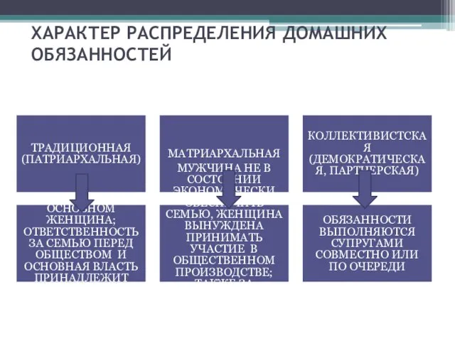 ХАРАКТЕР РАСПРЕДЕЛЕНИЯ ДОМАШНИХ ОБЯЗАННОСТЕЙ ТРАДИЦИОННАЯ (ПАТРИАРХАЛЬНАЯ) МАТРИАРХАЛЬНАЯ КОЛЛЕКТИВИСТСКАЯ (ДЕМОКРАТИЧЕСКАЯ, ПАРТНЕРСКАЯ) ВЫПОЛНЯЕТ В