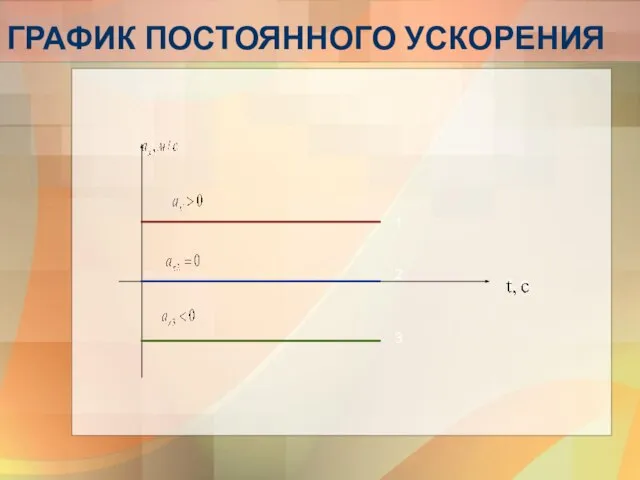 ГРАФИК ПОСТОЯННОГО УСКОРЕНИЯ 1 2 3 t, с t, c