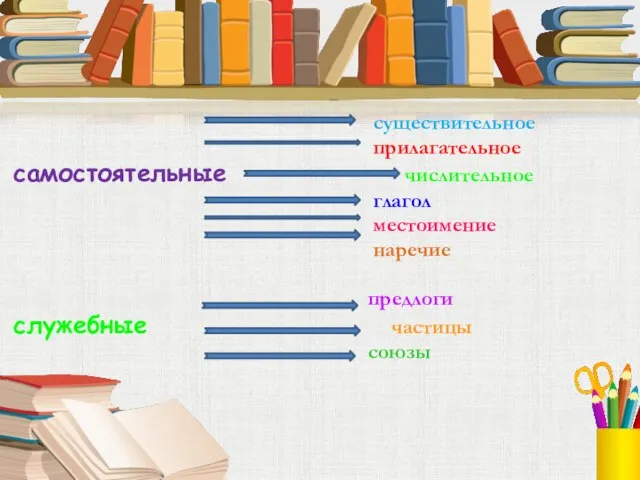 существительное прилагательное самостоятельные числительное глагол местоимение наречие предлоги служебные частицы союзы