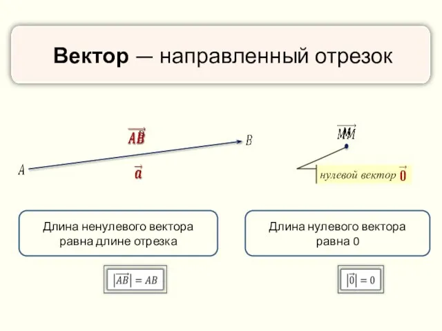 Вектор — направленный отрезок нулевой вектор Длина ненулевого вектора равна длине отрезка