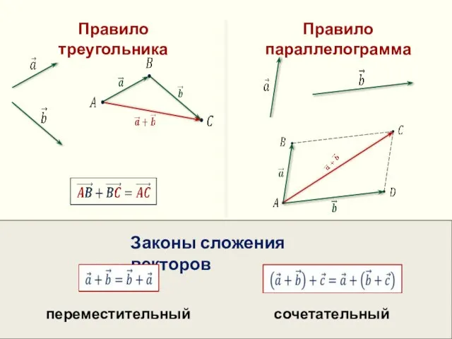 Правило треугольника Правило параллелограмма Законы сложения векторов переместительный сочетательный