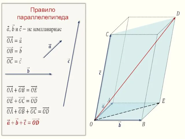 Правило параллелепипеда