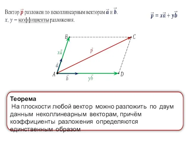 Теорема На плоскости любой вектор можно разложить по двум данным неколлинеарным векторам,