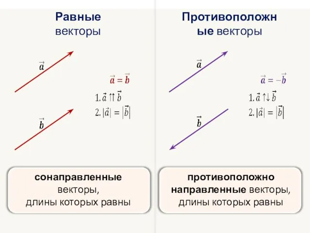 Равные векторы Противоположные векторы сонаправленные векторы, длины которых равны противоположно направленные векторы, длины которых равны