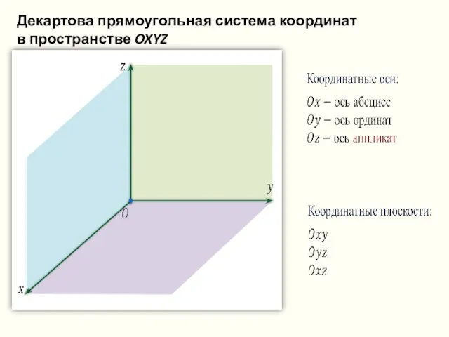 Декартова прямоугольная система координат в пространстве OXYZ