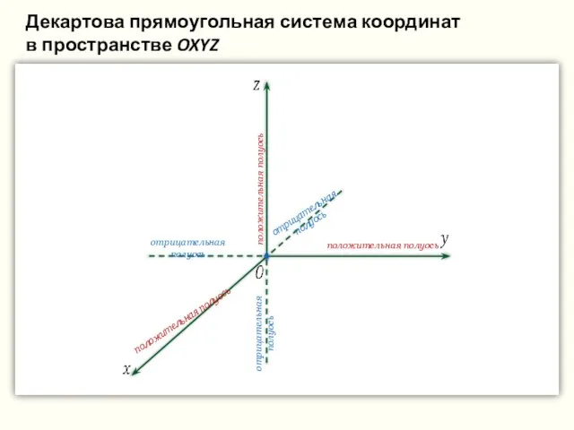 положительная полуось положительная полуось положительная полуось отрицательная полуось отрицательная полуось отрицательная полуось