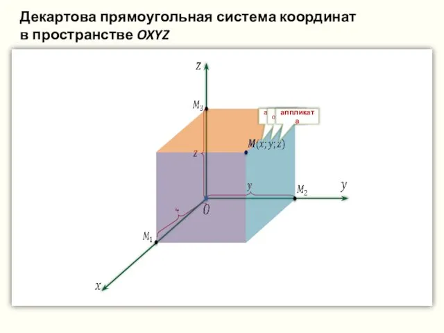 абсцисса ордината аппликата Декартова прямоугольная система координат в пространстве OXYZ