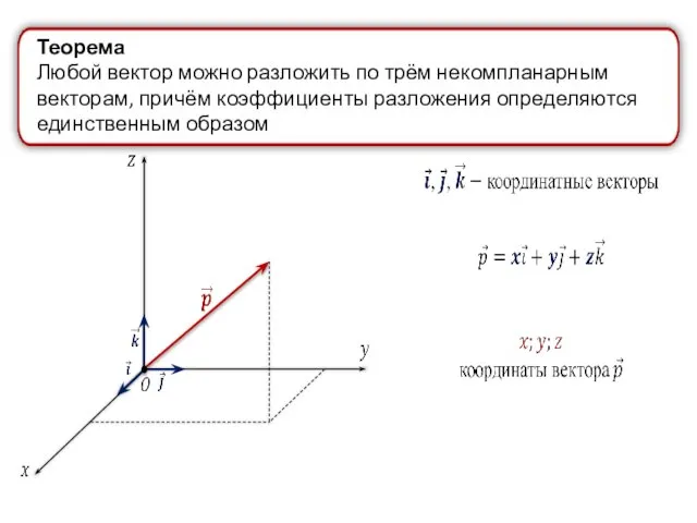 Теорема Любой вектор можно разложить по трём некомпланарным векторам, причём коэффициенты разложения определяются единственным образом