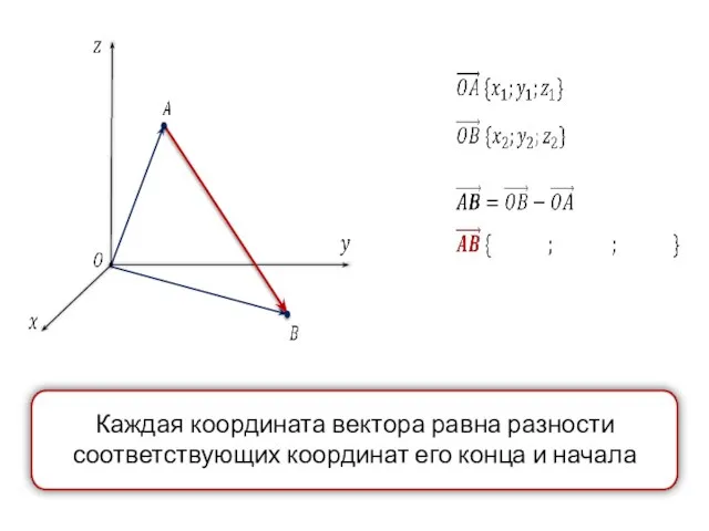 Каждая координата вектора равна разности соответствующих координат его конца и начала