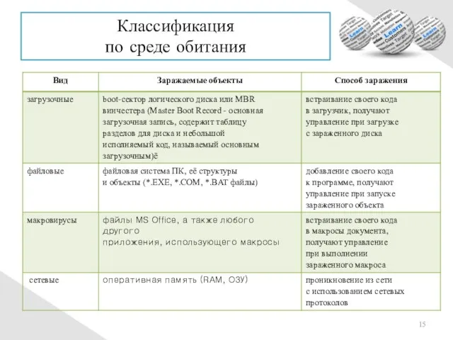 Классификация по среде обитания