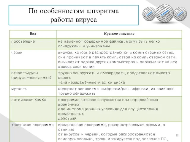 По особенностям алгоритма работы вируса