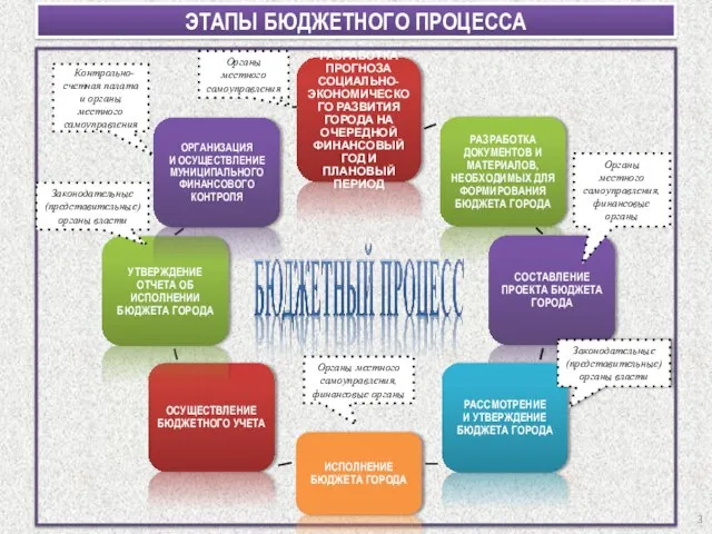 ЭТАПЫ БЮДЖЕТНОГО ПРОЦЕССА Законодательные (представительные) органы власти Органы местного самоуправления, финансовые органы