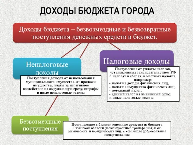 Поступления от уплаты налогов, установленных законодательством РФ о налогах и сборах, и