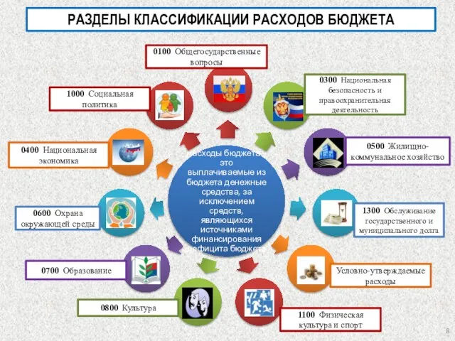 Условно-утверждаемые расходы 1100 Физическая культура и спорт 0700 Образование 0800 Культура 0400