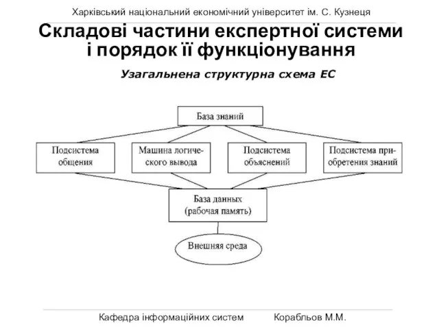 Харківський національний економічний університет ім. С. Кузнеця Кафедра інформаційних систем Корабльов М.М.