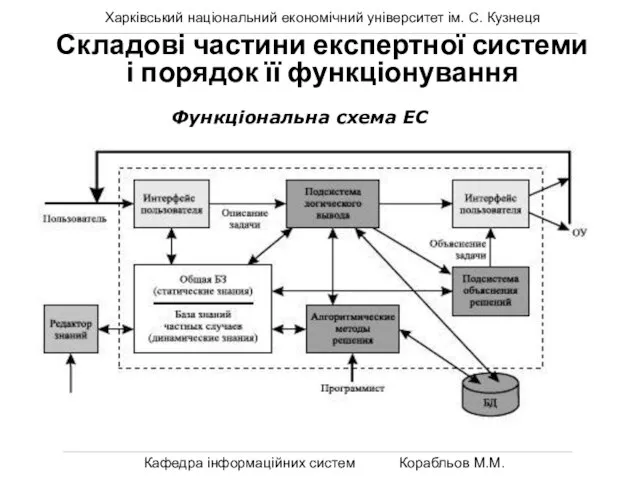 Харківський національний економічний університет ім. С. Кузнеця Кафедра інформаційних систем Корабльов М.М.