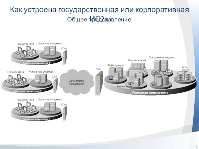 Как устроена государственная или корпоративная ИС? (1) Общее представление