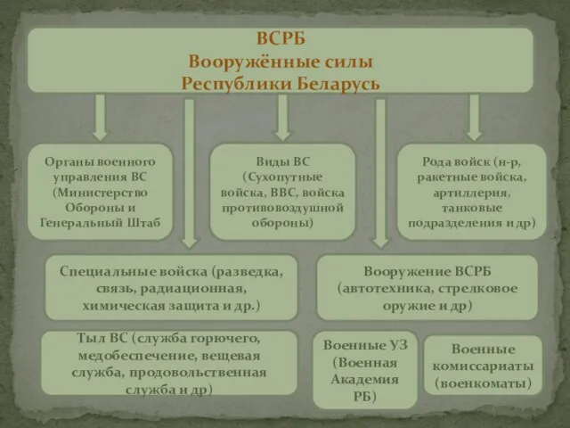 ВСРБ Вооружённые силы Республики Беларусь Органы военного управления ВС (Министерство Обороны и