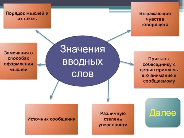 Значения вводных слов Выражающие чувства говорящего Различную степень уверенности Источник сообщения Порядок