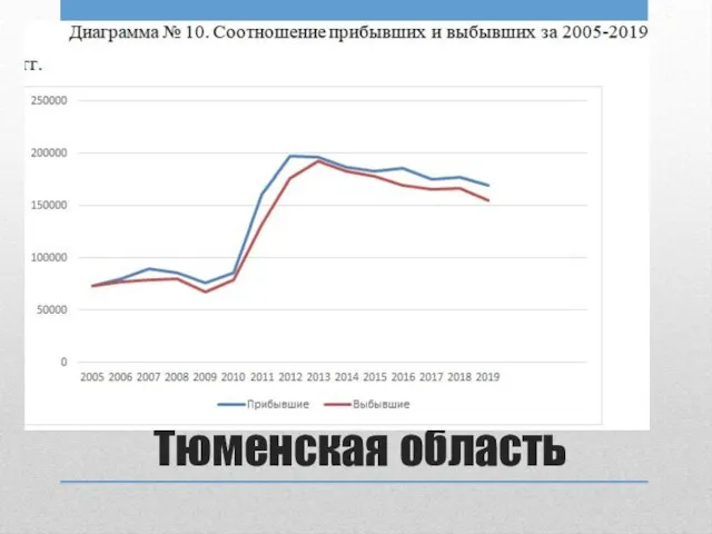 Тюменская область