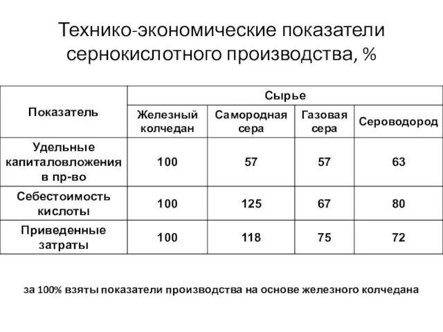 Технико-экономические показатели сернокислотного производства, % за 100% взяты показатели производства на основе железного колчедана