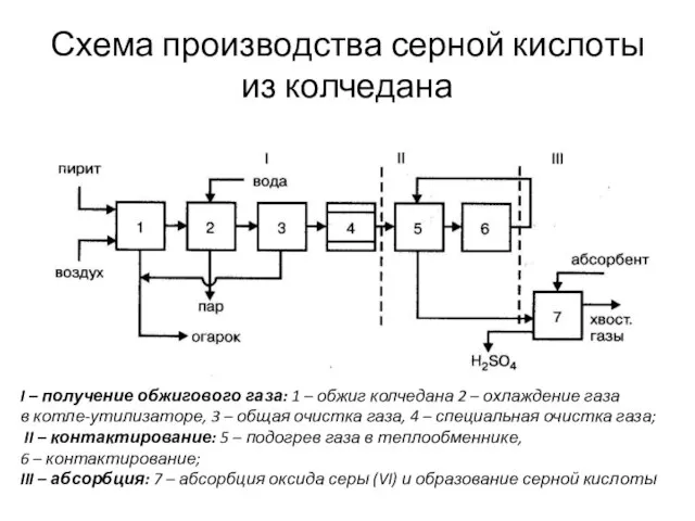 Схема производства серной кислоты из колчедана I – получение обжигового газа: 1