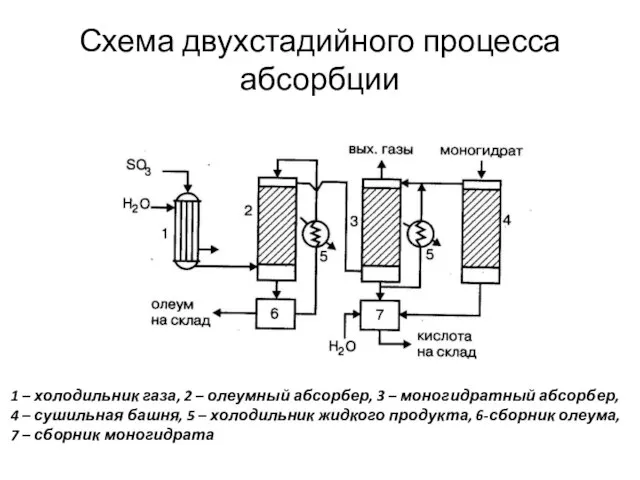 Схема двухстадийного процесса абсорбции 1 – холодильник газа, 2 – олеумный абсорбер,