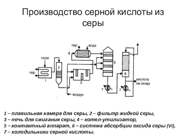 Производство серной кислоты из серы 1 – плавильная камера для серы, 2