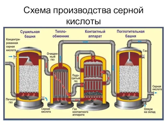 Схема производства серной кислоты