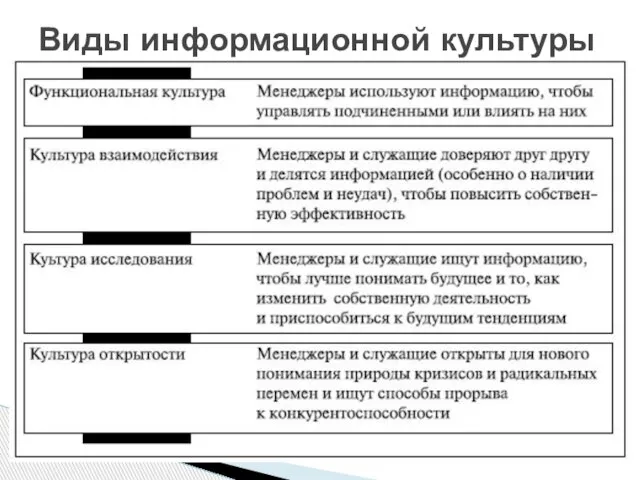 Виды информационной культуры