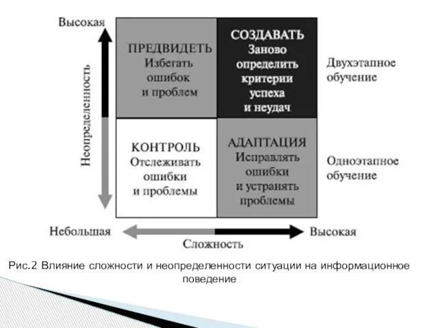 Рис.2 Влияние сложности и неопределенности ситуации на информационное поведение